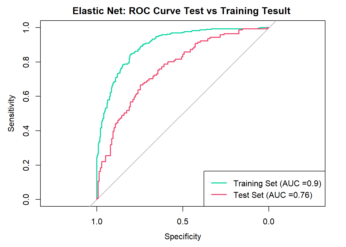 Elastic Net Model Graph DIASyM Computational Biomedicine